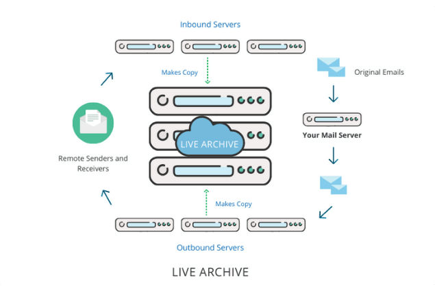 Always on, real-time archiving
